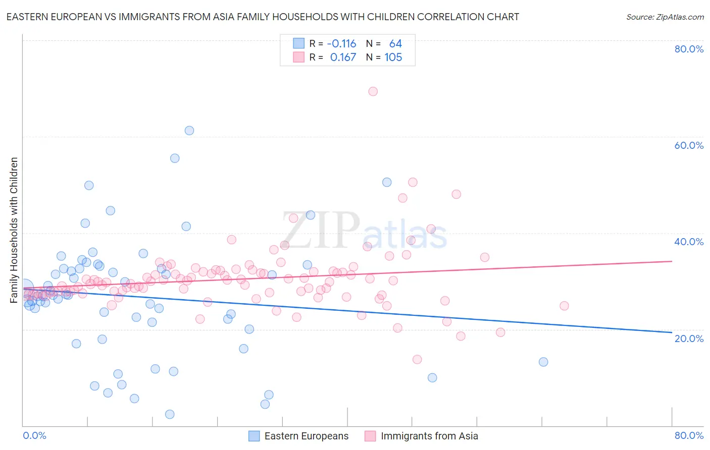 Eastern European vs Immigrants from Asia Family Households with Children