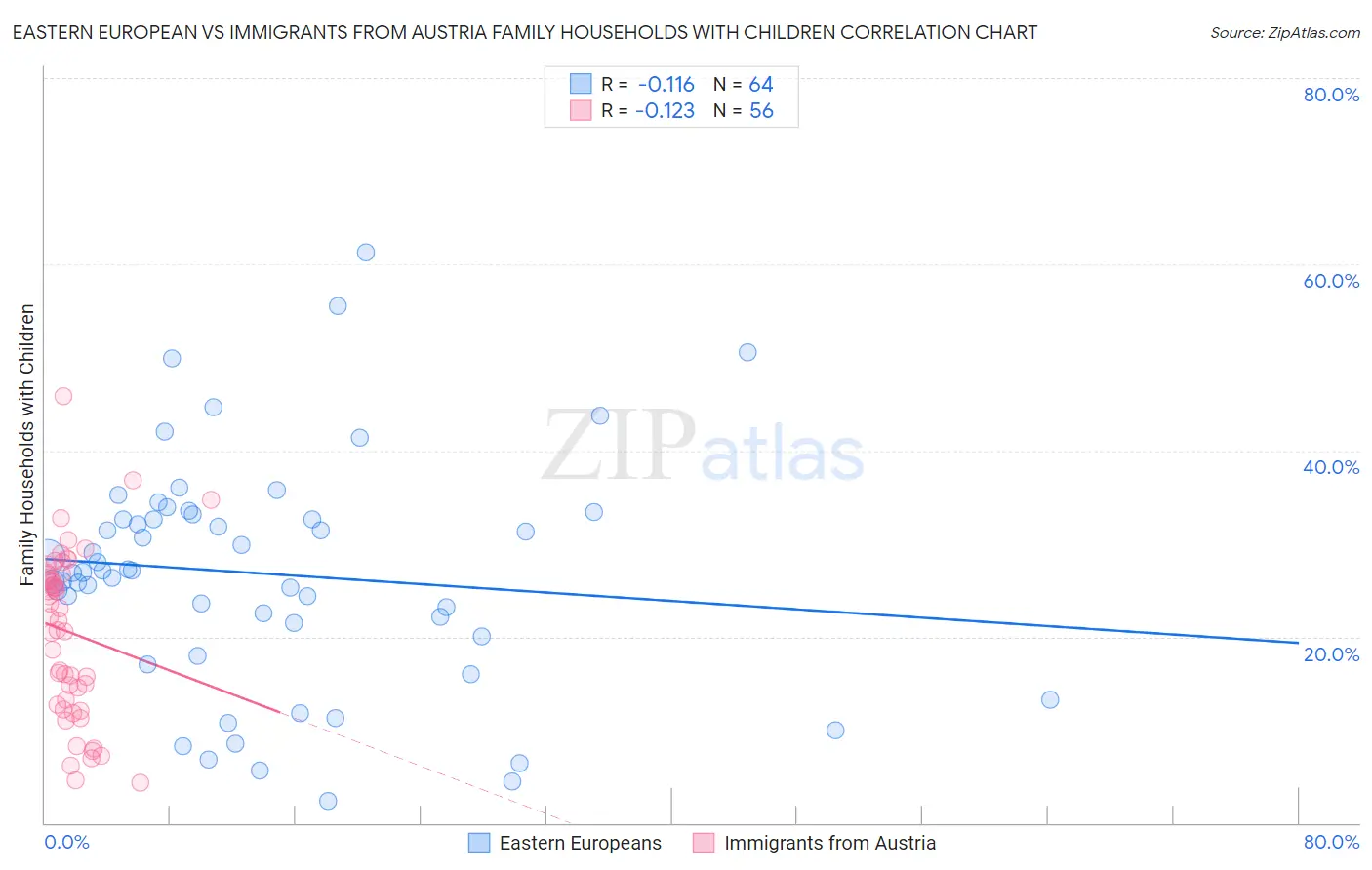 Eastern European vs Immigrants from Austria Family Households with Children