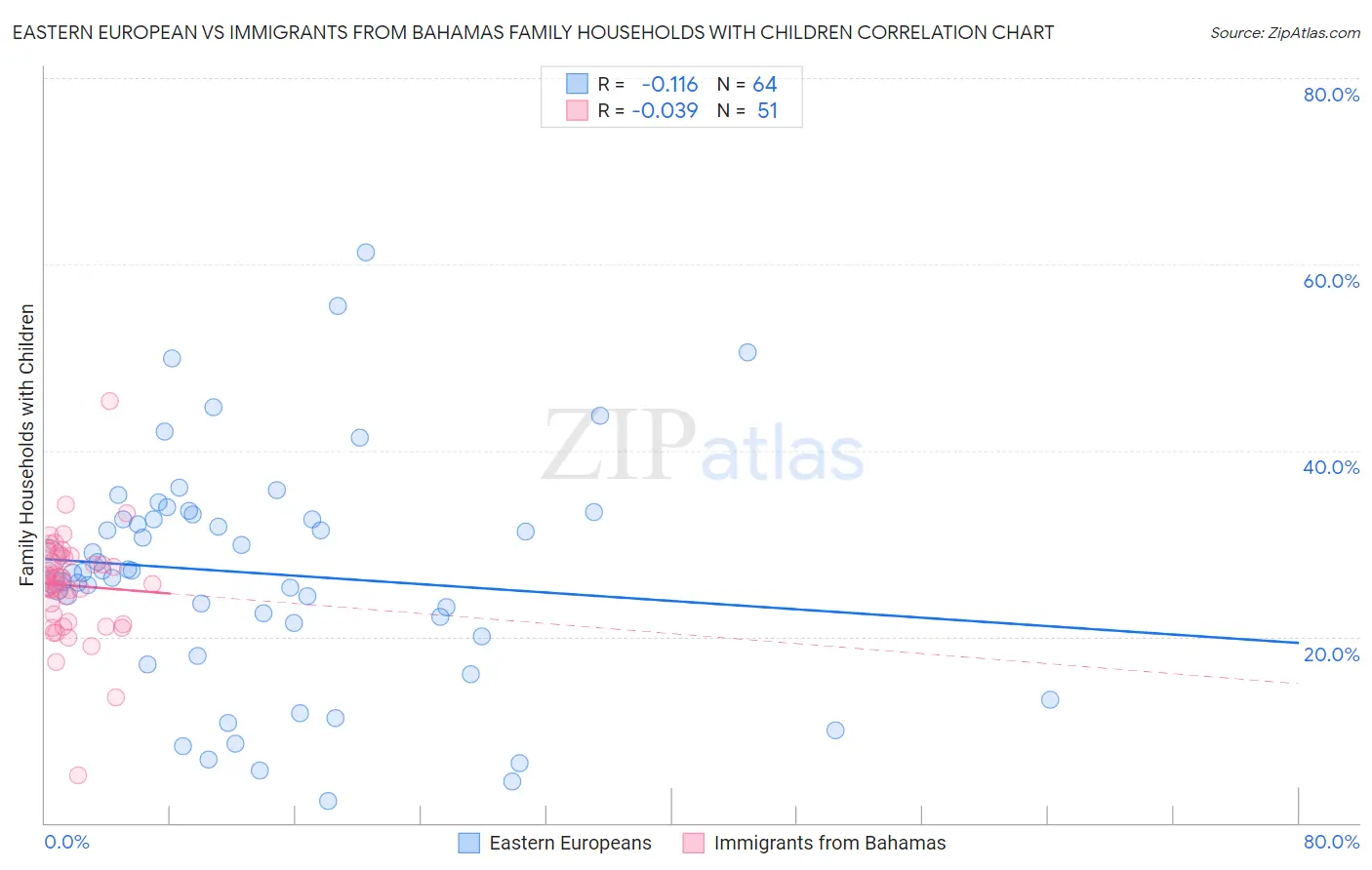 Eastern European vs Immigrants from Bahamas Family Households with Children