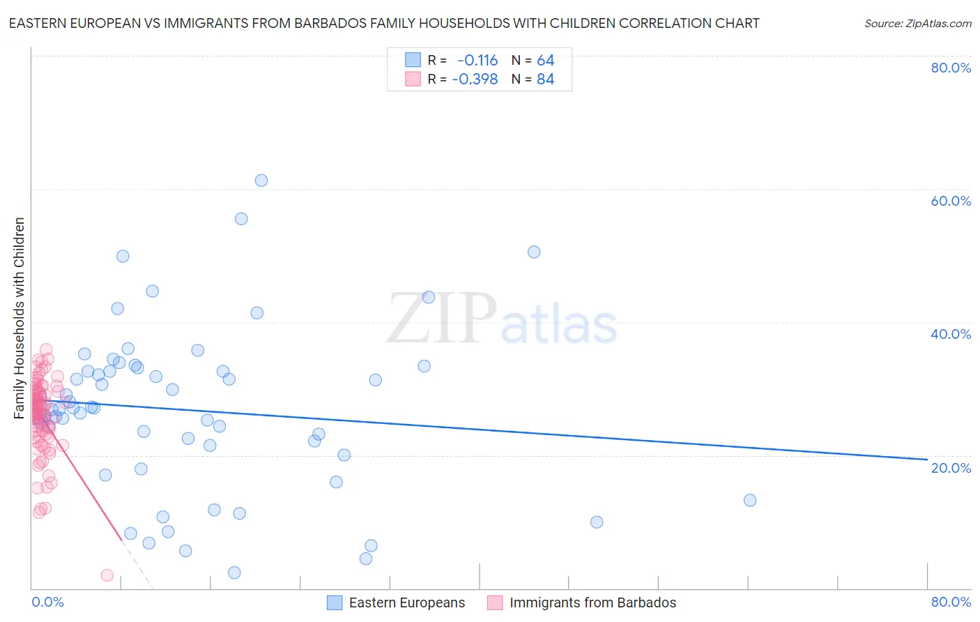 Eastern European vs Immigrants from Barbados Family Households with Children