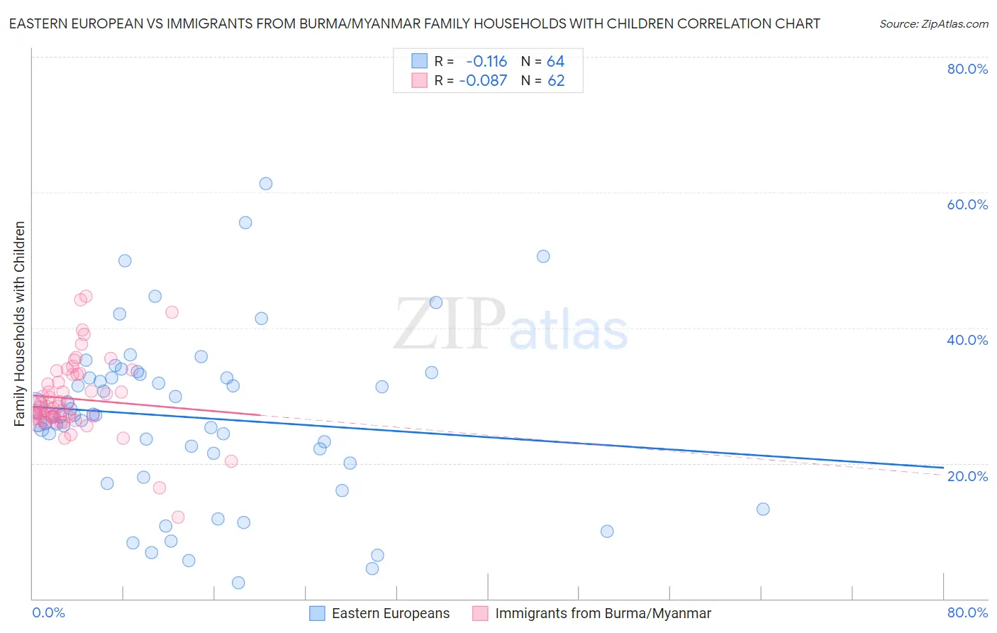 Eastern European vs Immigrants from Burma/Myanmar Family Households with Children