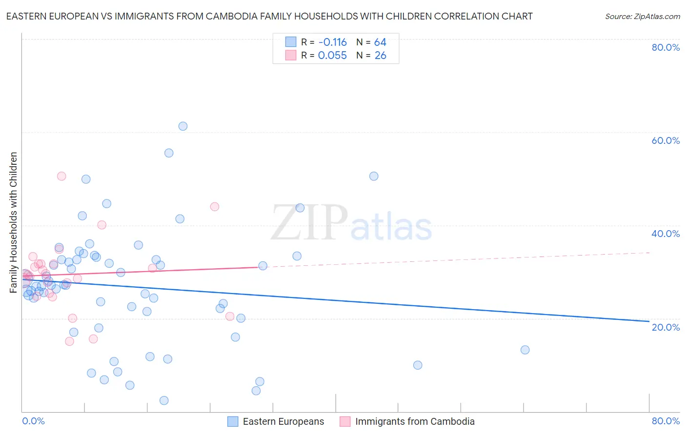 Eastern European vs Immigrants from Cambodia Family Households with Children