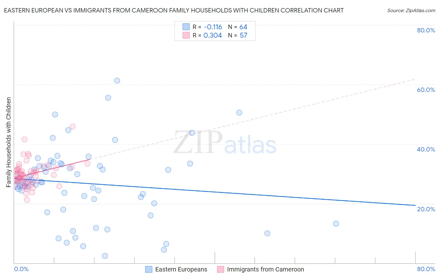 Eastern European vs Immigrants from Cameroon Family Households with Children