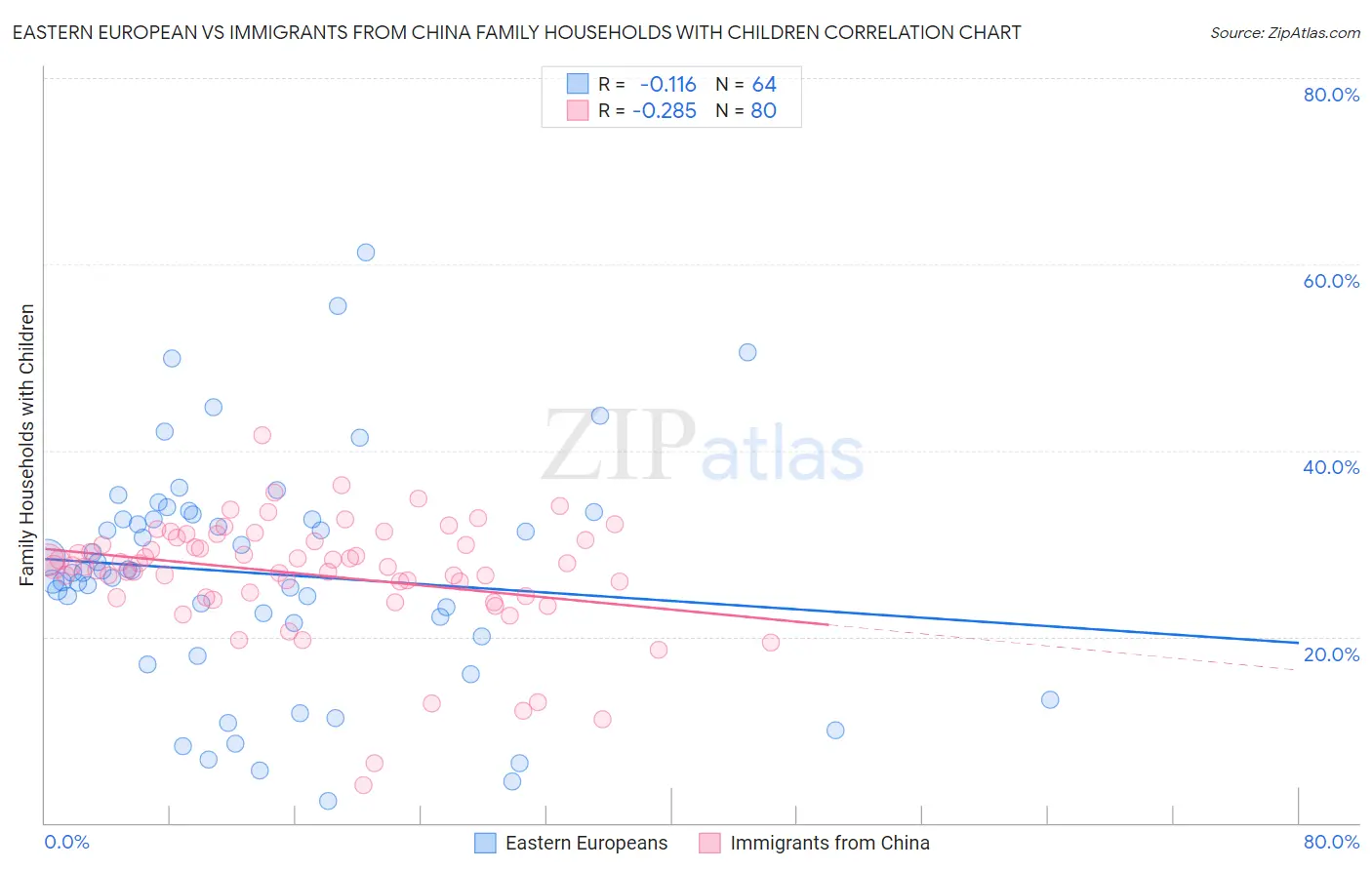 Eastern European vs Immigrants from China Family Households with Children
