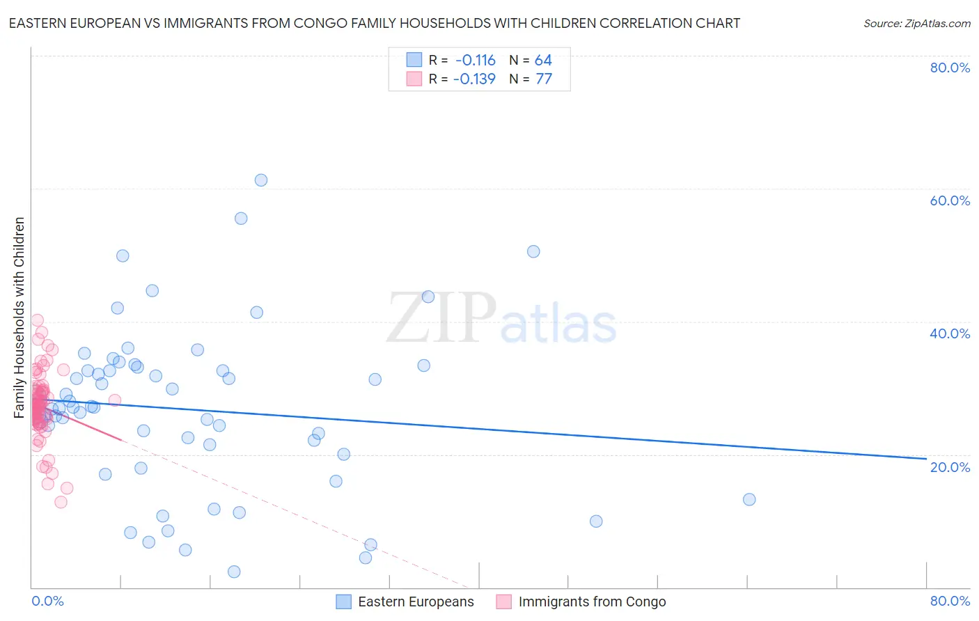 Eastern European vs Immigrants from Congo Family Households with Children