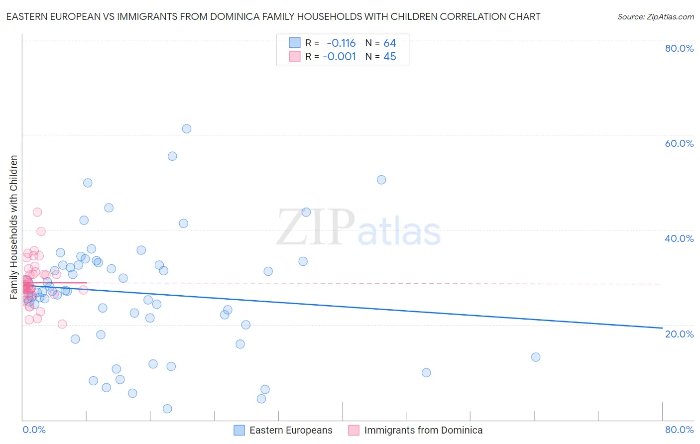 Eastern European vs Immigrants from Dominica Family Households with Children