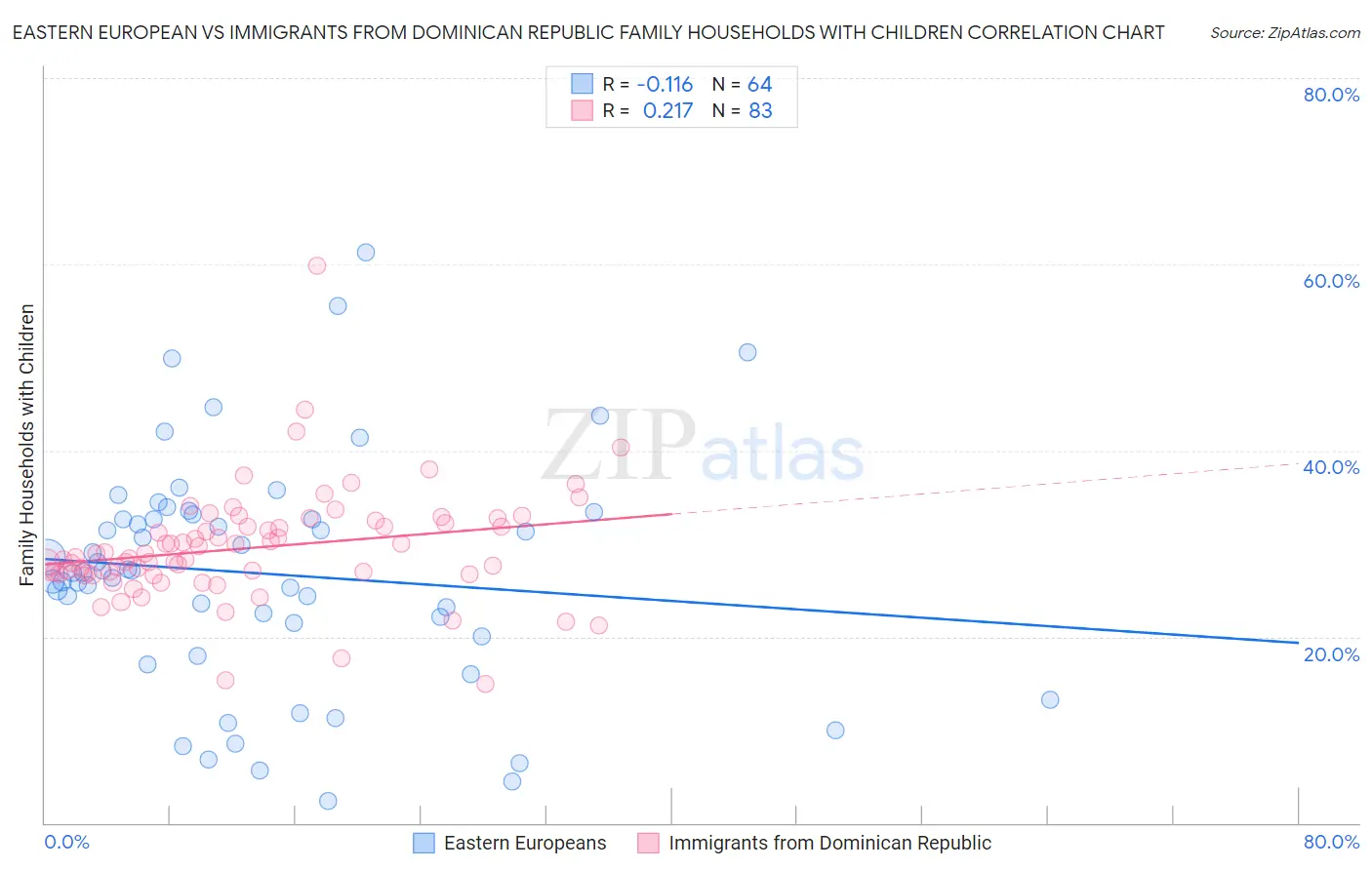 Eastern European vs Immigrants from Dominican Republic Family Households with Children