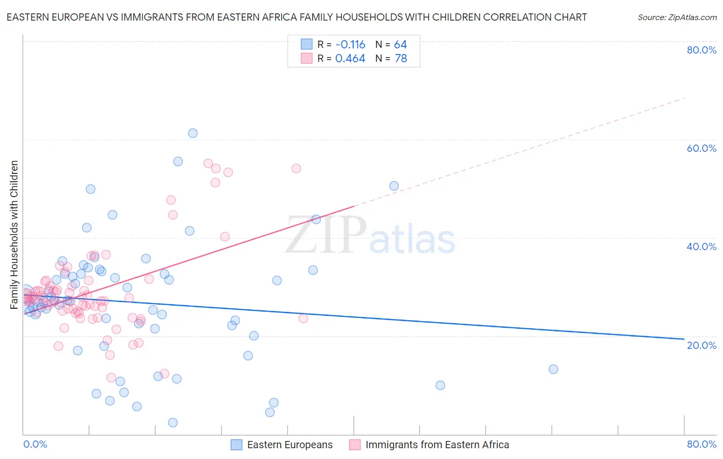 Eastern European vs Immigrants from Eastern Africa Family Households with Children