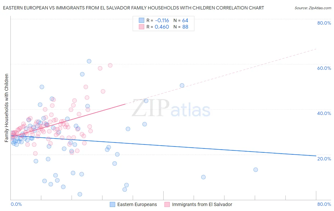 Eastern European vs Immigrants from El Salvador Family Households with Children