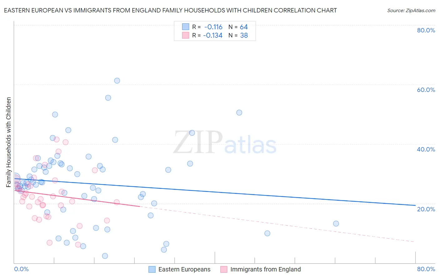 Eastern European vs Immigrants from England Family Households with Children