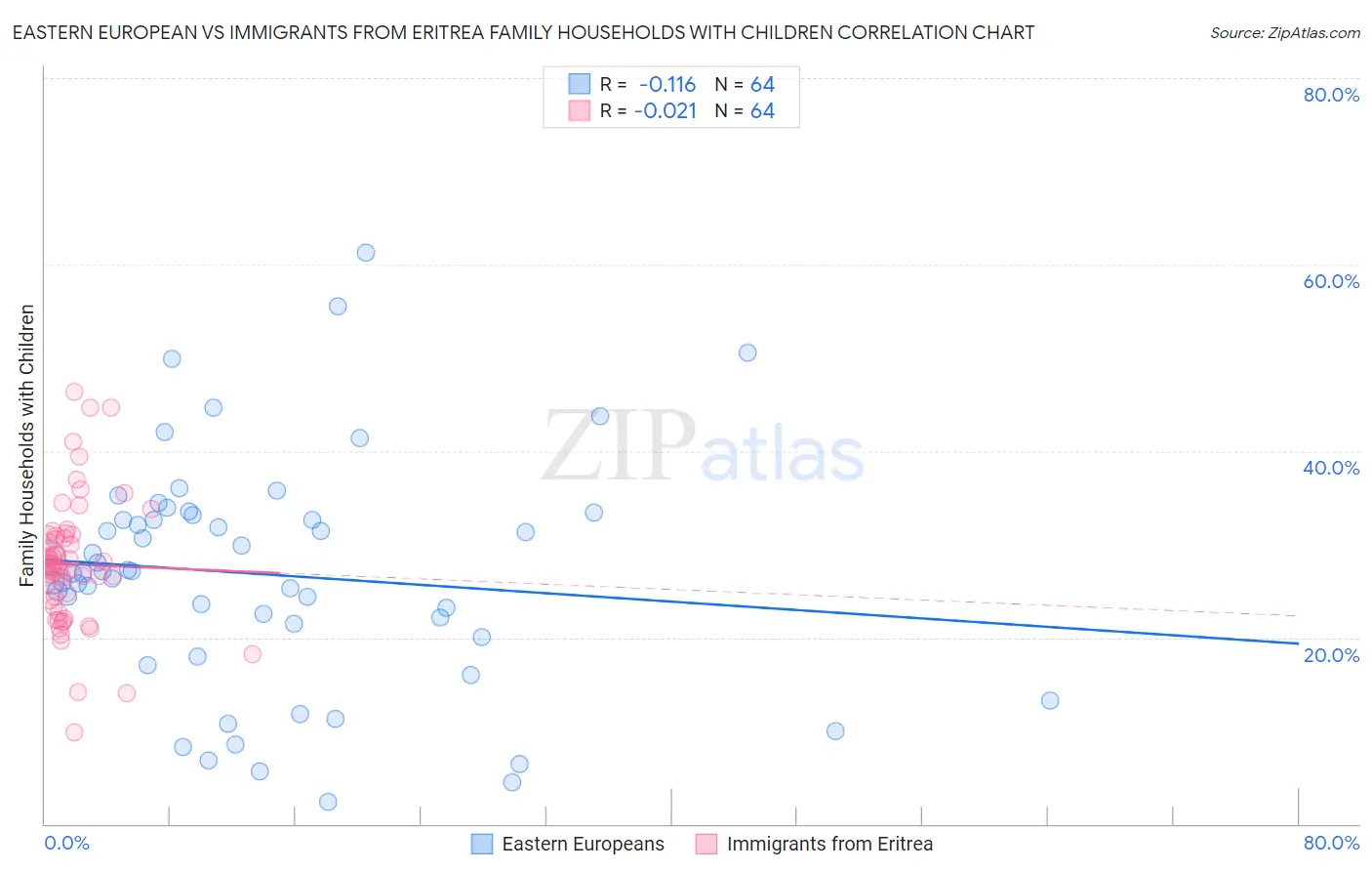 Eastern European vs Immigrants from Eritrea Family Households with Children