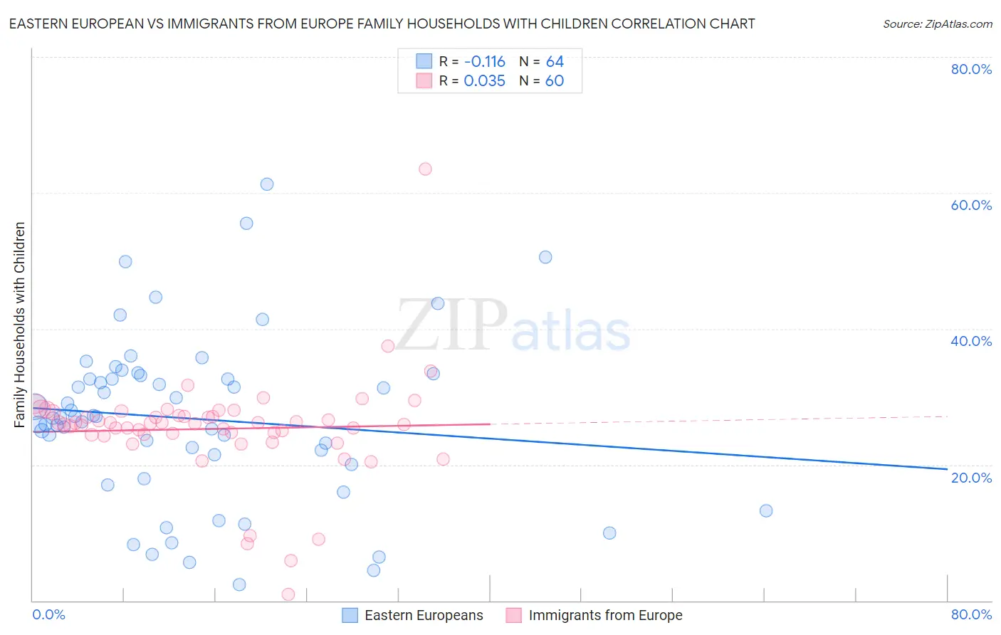 Eastern European vs Immigrants from Europe Family Households with Children