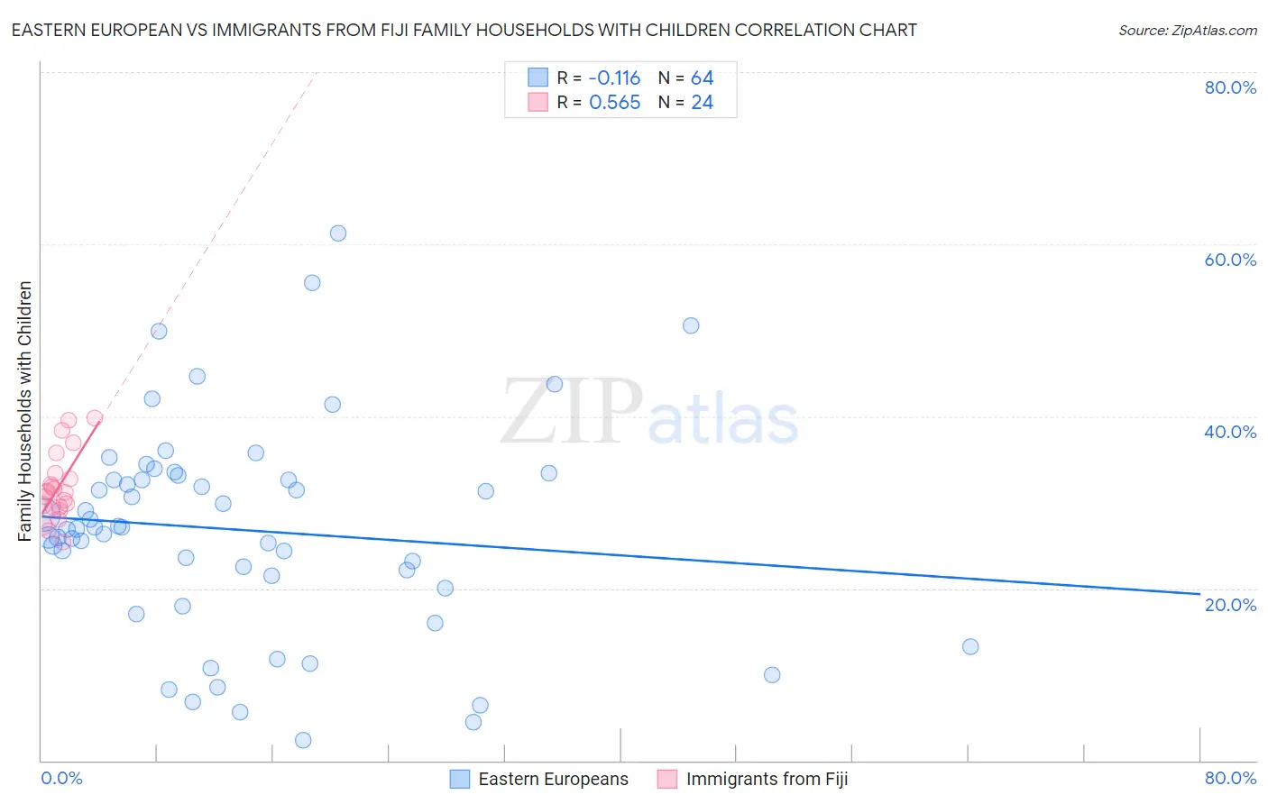 Eastern European vs Immigrants from Fiji Family Households with Children