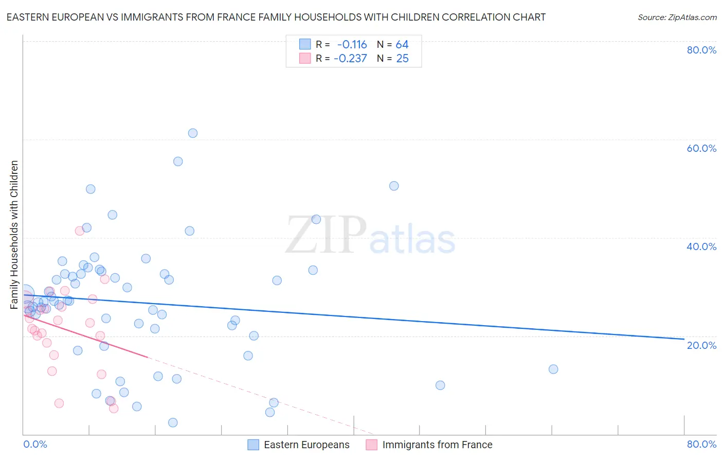 Eastern European vs Immigrants from France Family Households with Children