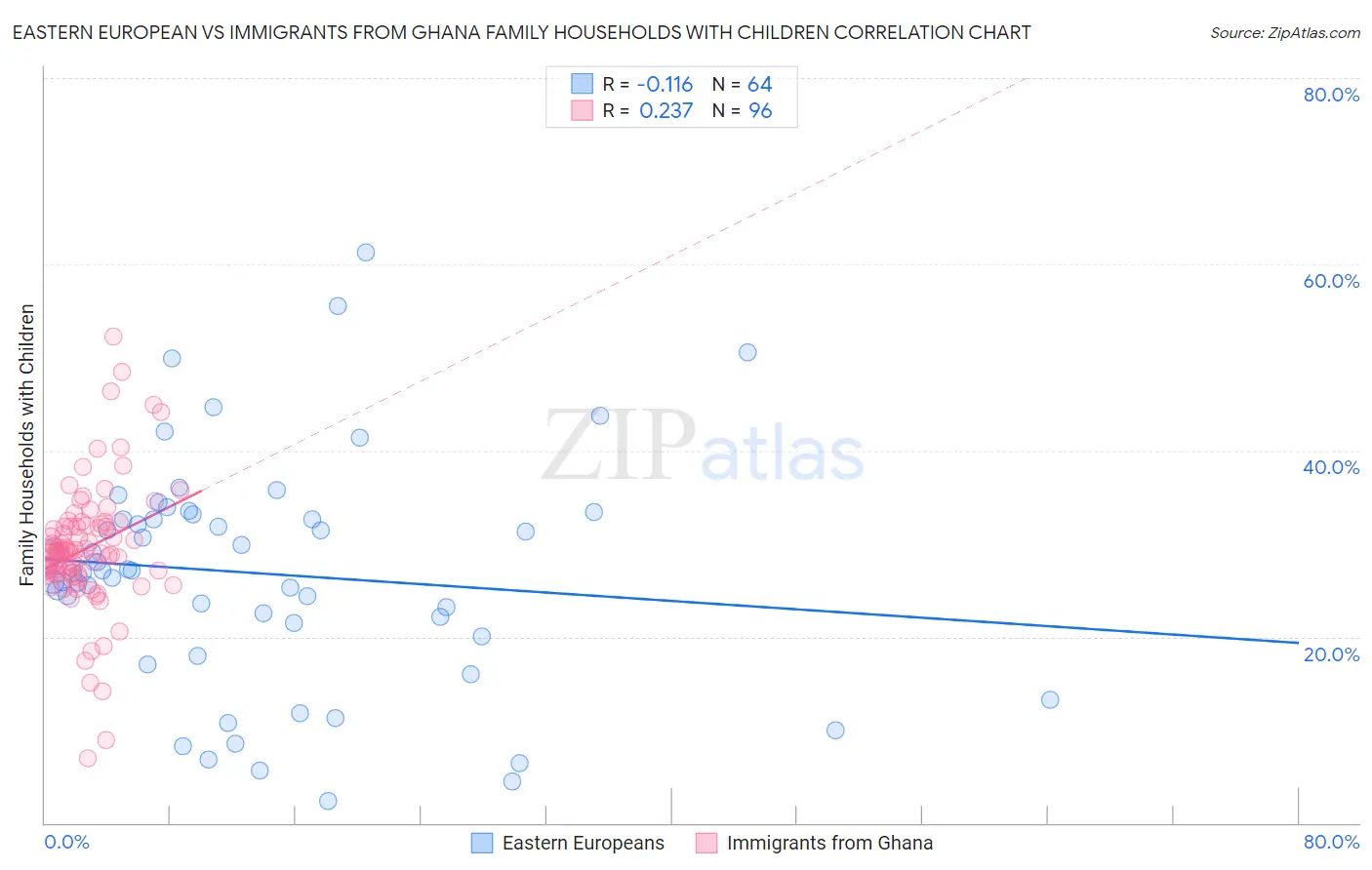 Eastern European vs Immigrants from Ghana Family Households with Children