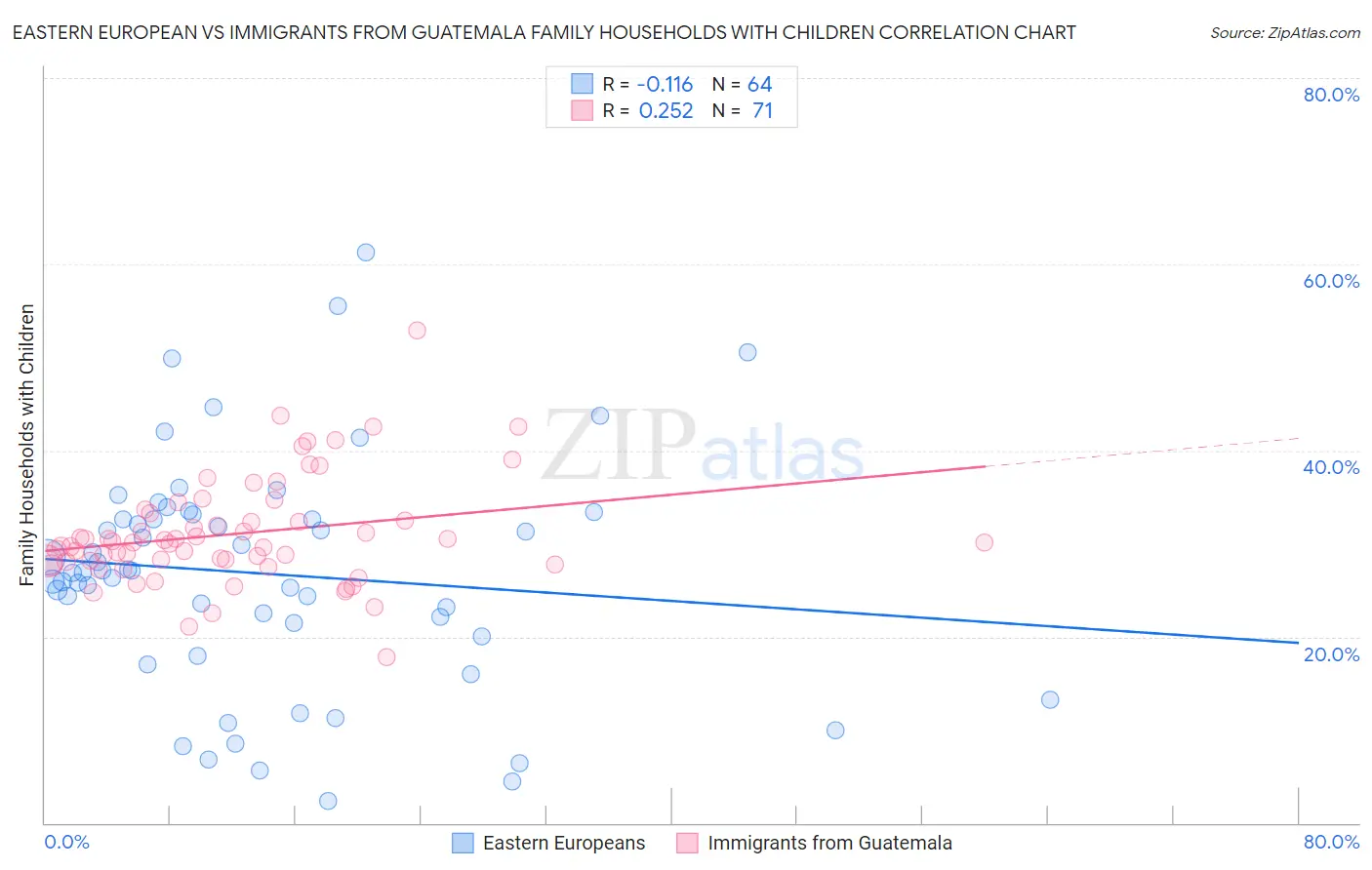 Eastern European vs Immigrants from Guatemala Family Households with Children