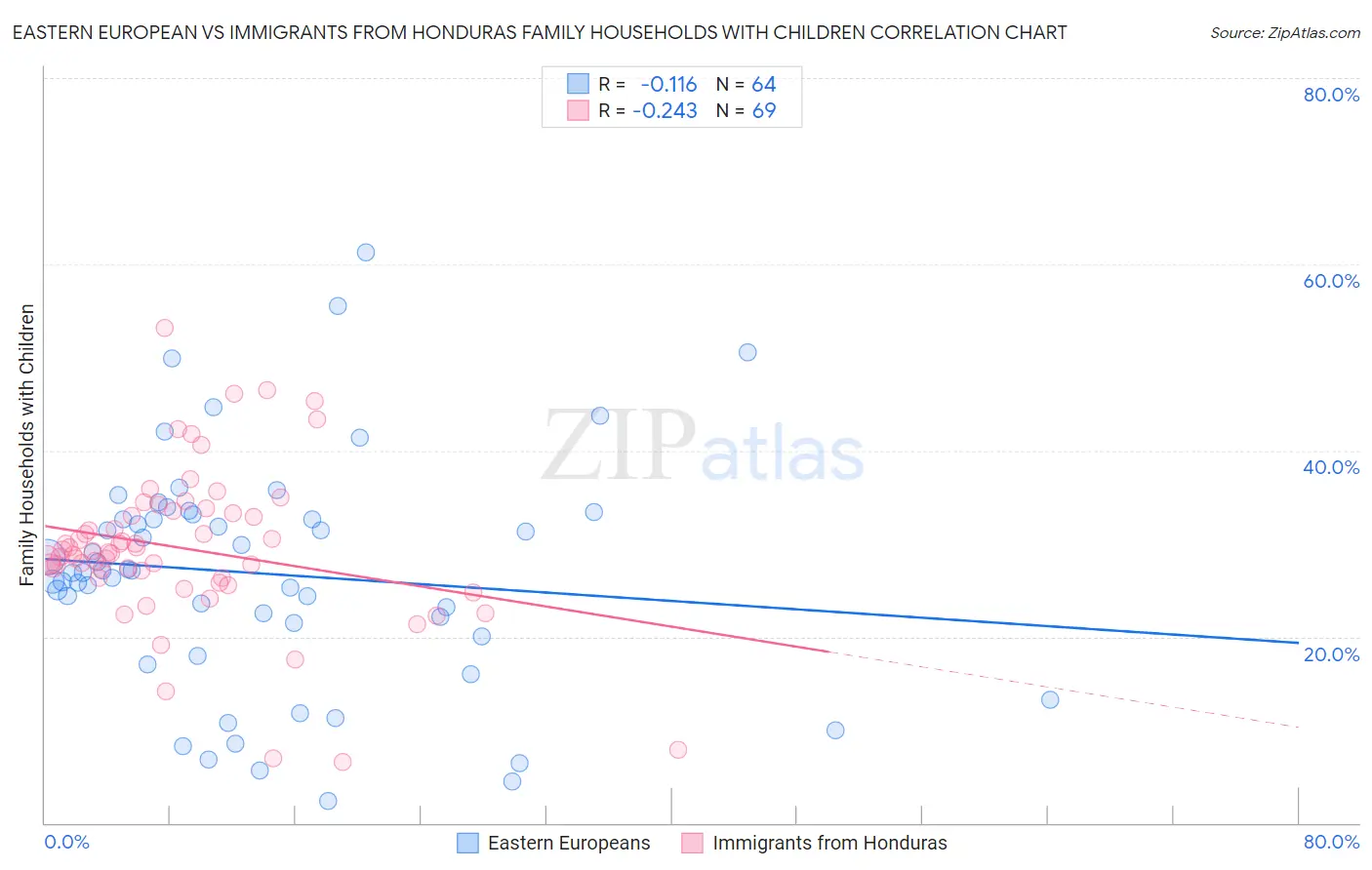 Eastern European vs Immigrants from Honduras Family Households with Children