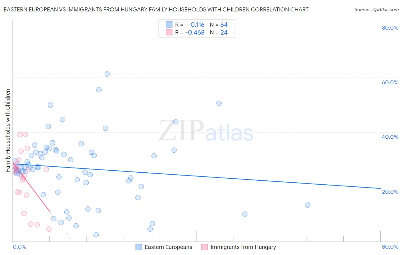 Eastern European vs Immigrants from Hungary Family Households with Children