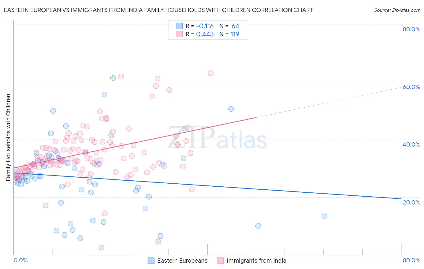 Eastern European vs Immigrants from India Family Households with Children