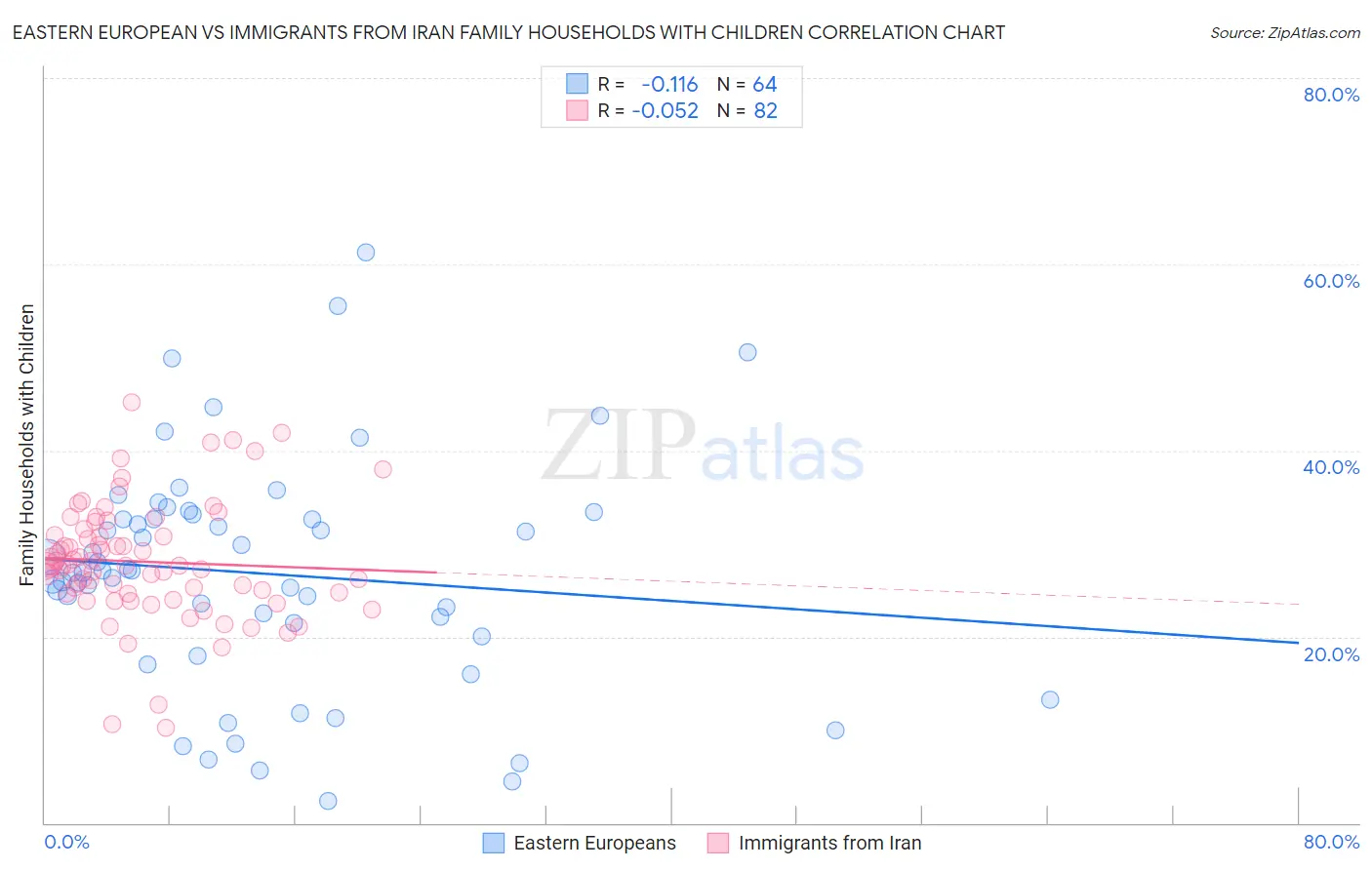 Eastern European vs Immigrants from Iran Family Households with Children