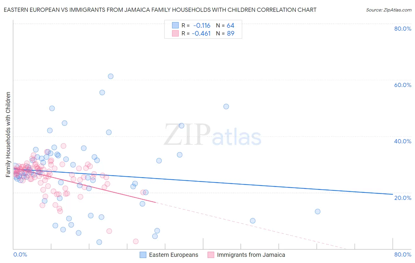 Eastern European vs Immigrants from Jamaica Family Households with Children