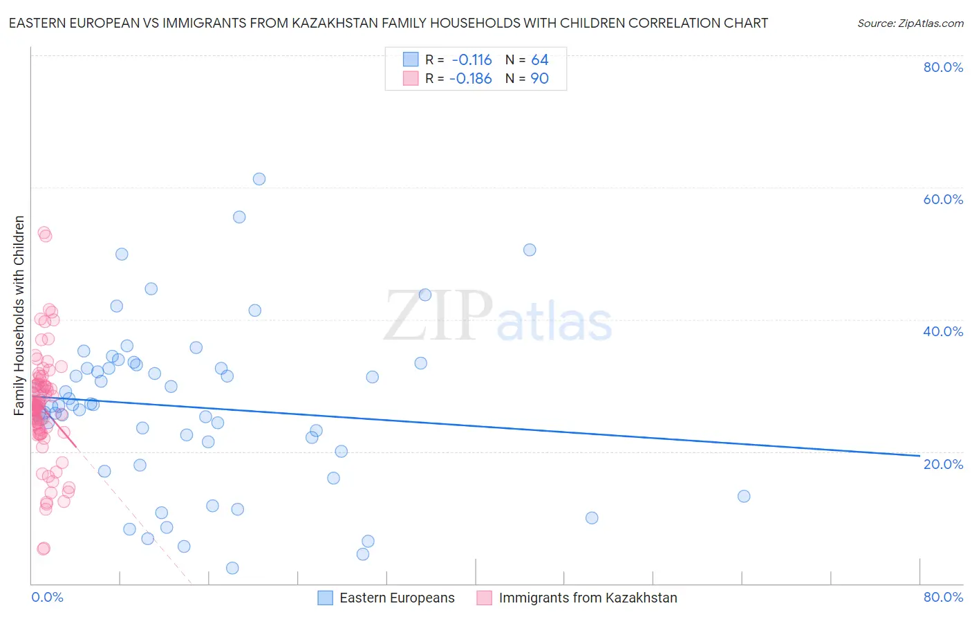 Eastern European vs Immigrants from Kazakhstan Family Households with Children