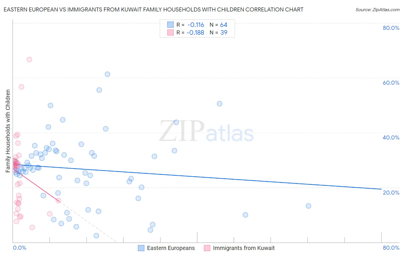 Eastern European vs Immigrants from Kuwait Family Households with Children