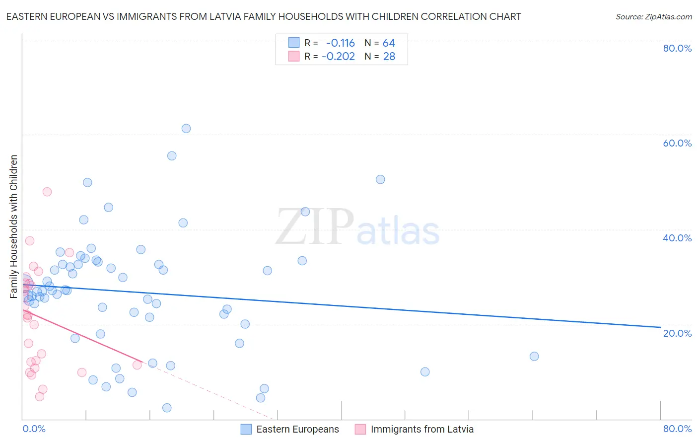 Eastern European vs Immigrants from Latvia Family Households with Children