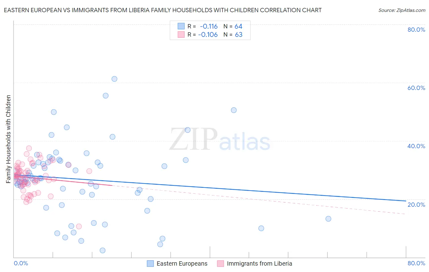 Eastern European vs Immigrants from Liberia Family Households with Children