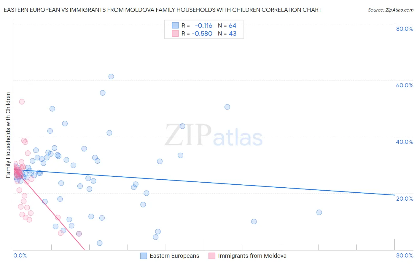 Eastern European vs Immigrants from Moldova Family Households with Children