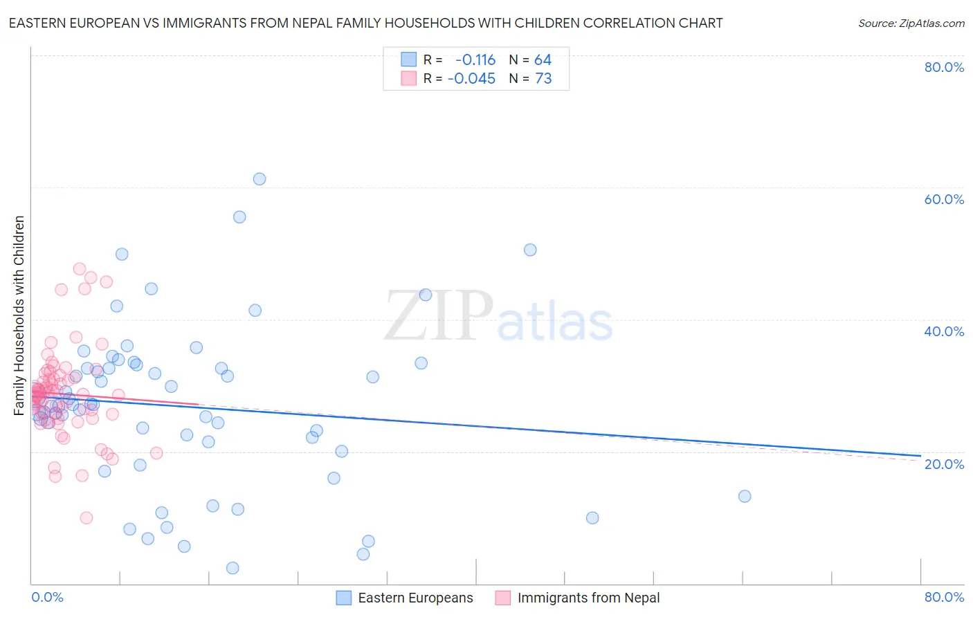 Eastern European vs Immigrants from Nepal Family Households with Children