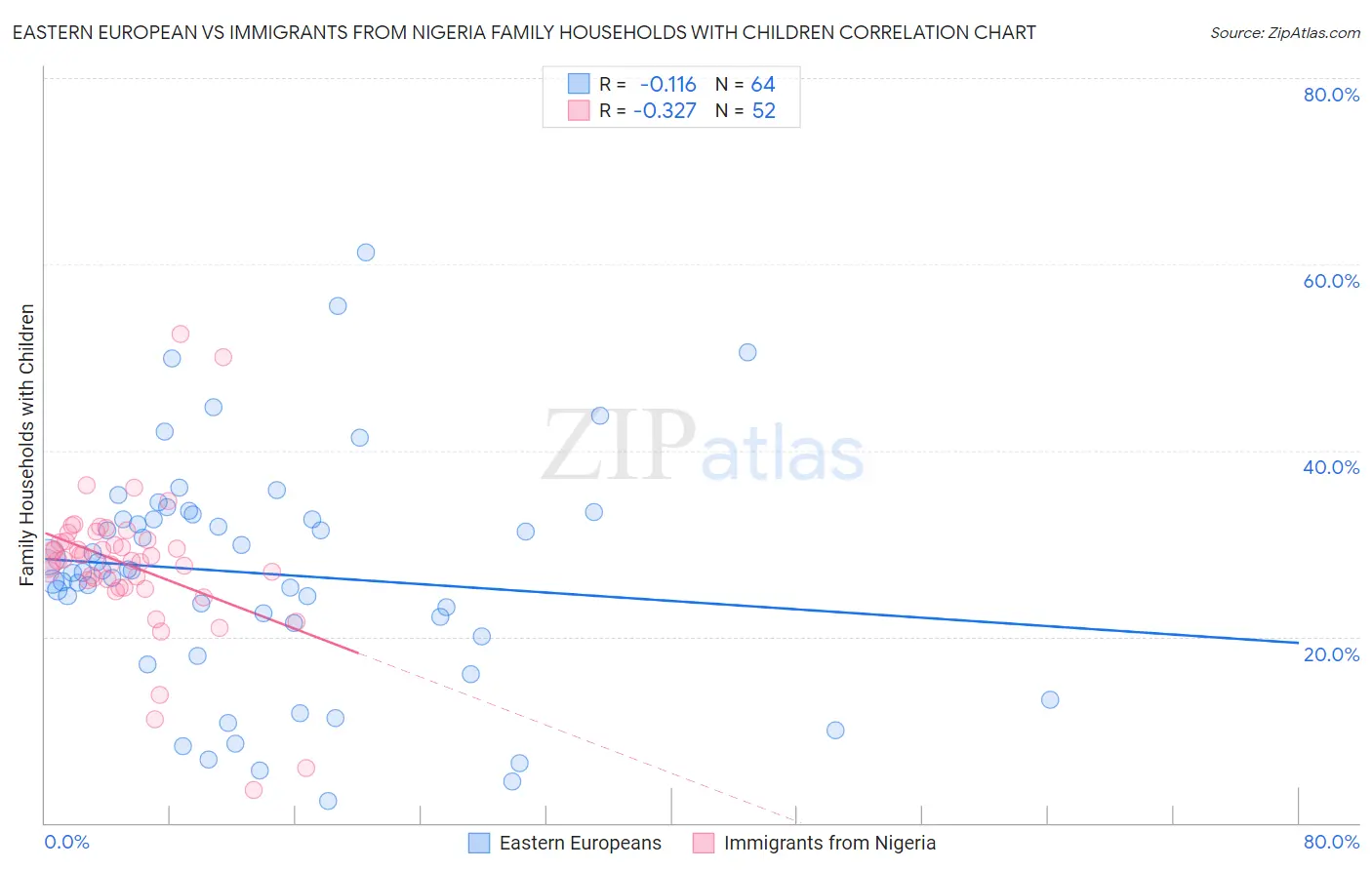 Eastern European vs Immigrants from Nigeria Family Households with Children