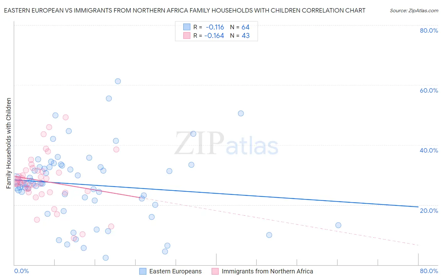 Eastern European vs Immigrants from Northern Africa Family Households with Children