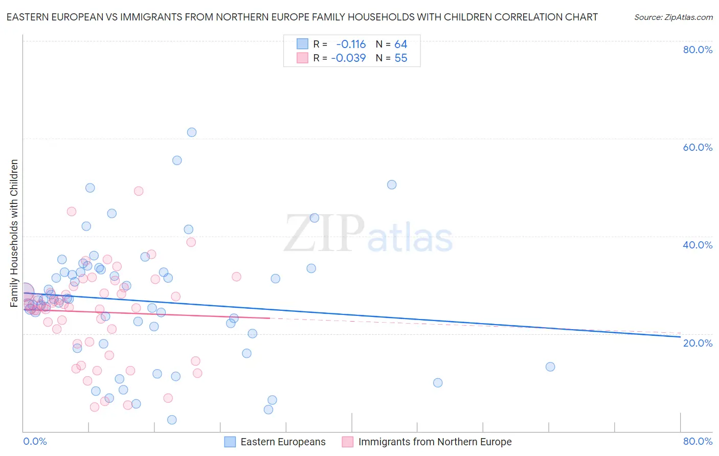 Eastern European vs Immigrants from Northern Europe Family Households with Children