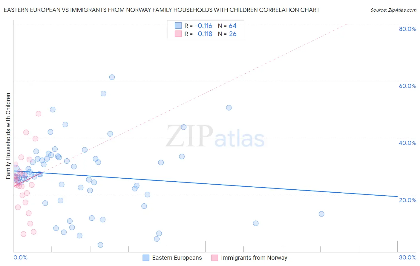 Eastern European vs Immigrants from Norway Family Households with Children