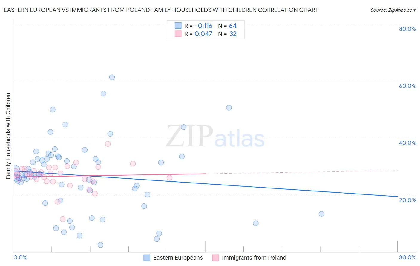 Eastern European vs Immigrants from Poland Family Households with Children