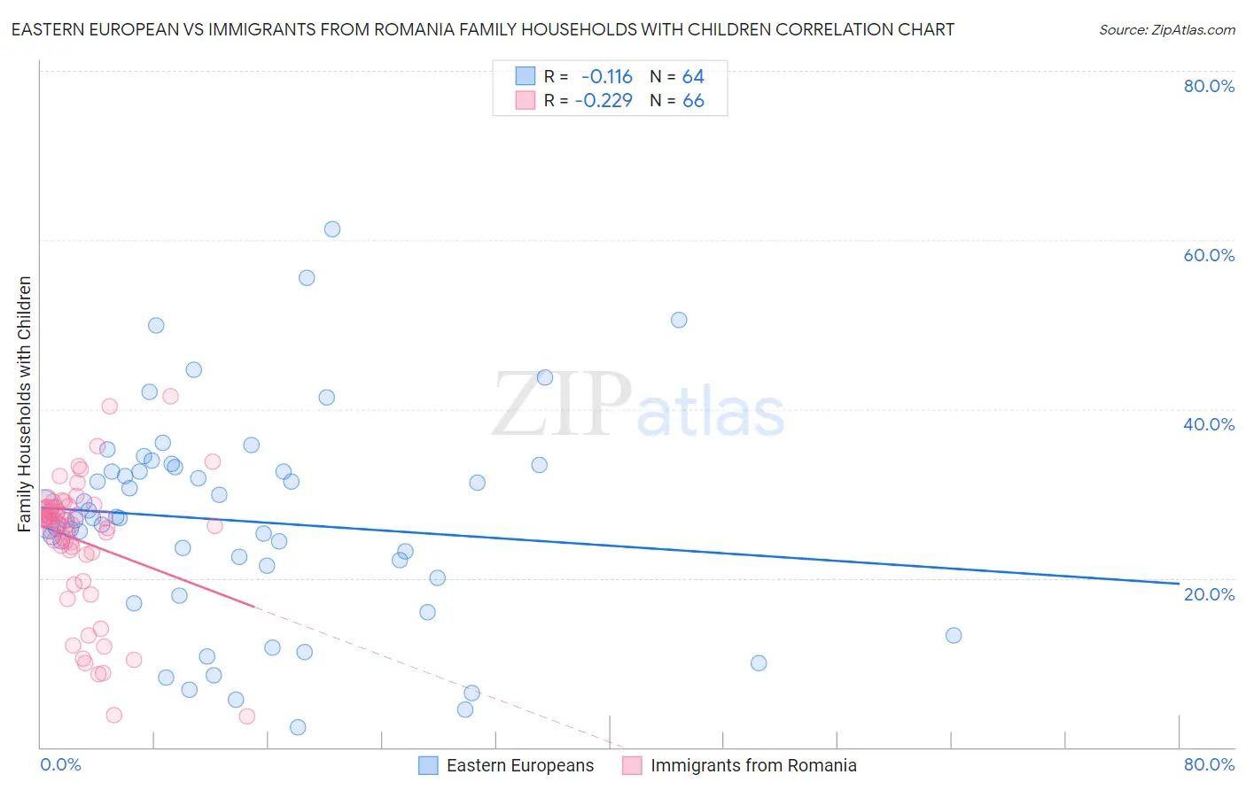 Eastern European vs Immigrants from Romania Family Households with Children