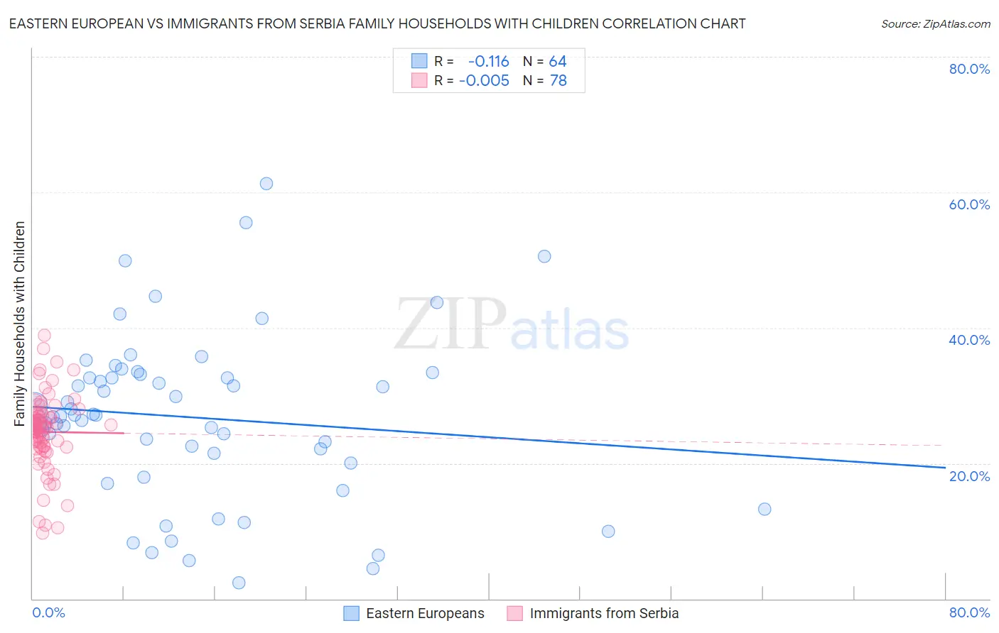 Eastern European vs Immigrants from Serbia Family Households with Children