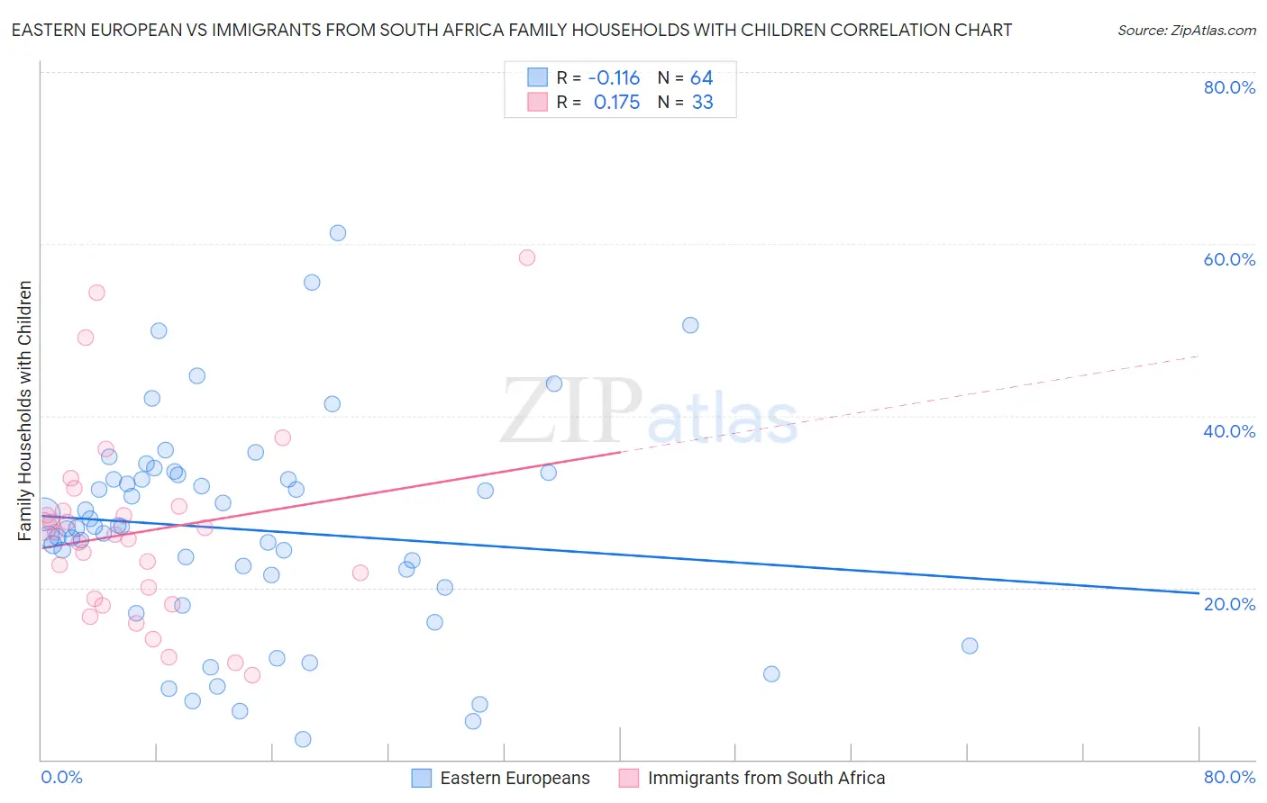 Eastern European vs Immigrants from South Africa Family Households with Children