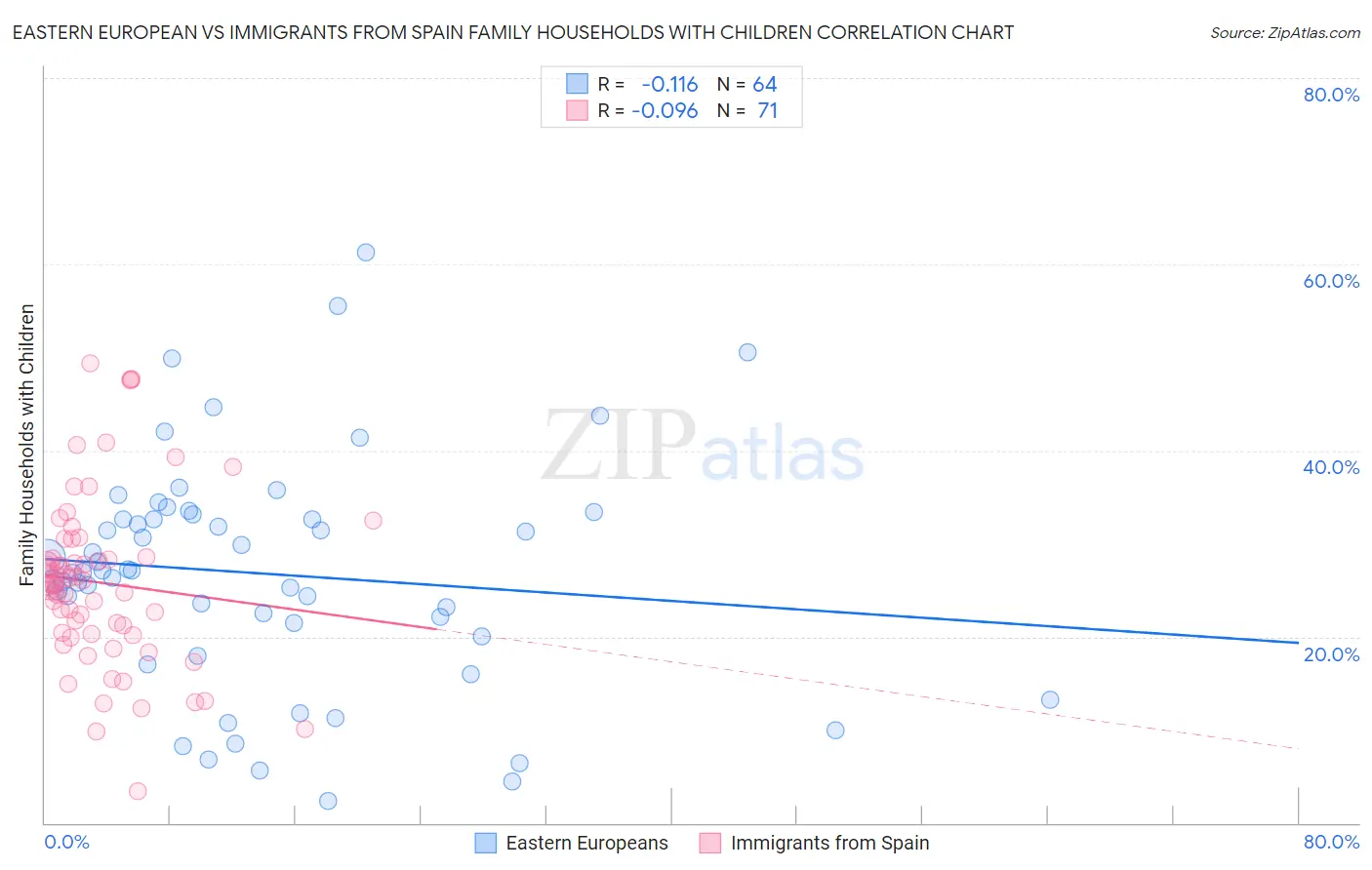 Eastern European vs Immigrants from Spain Family Households with Children