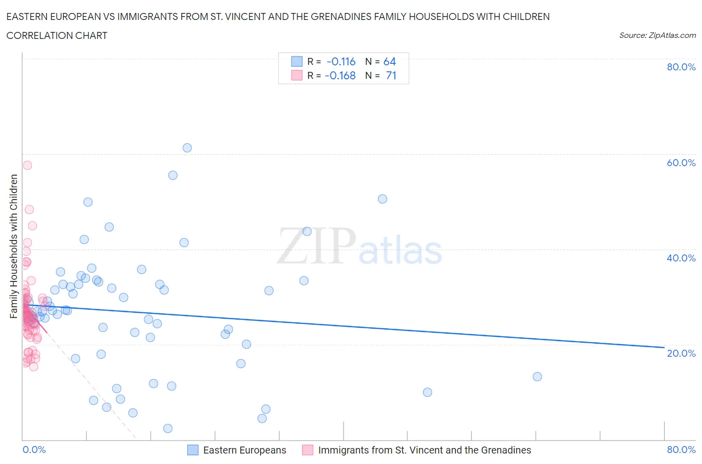 Eastern European vs Immigrants from St. Vincent and the Grenadines Family Households with Children
