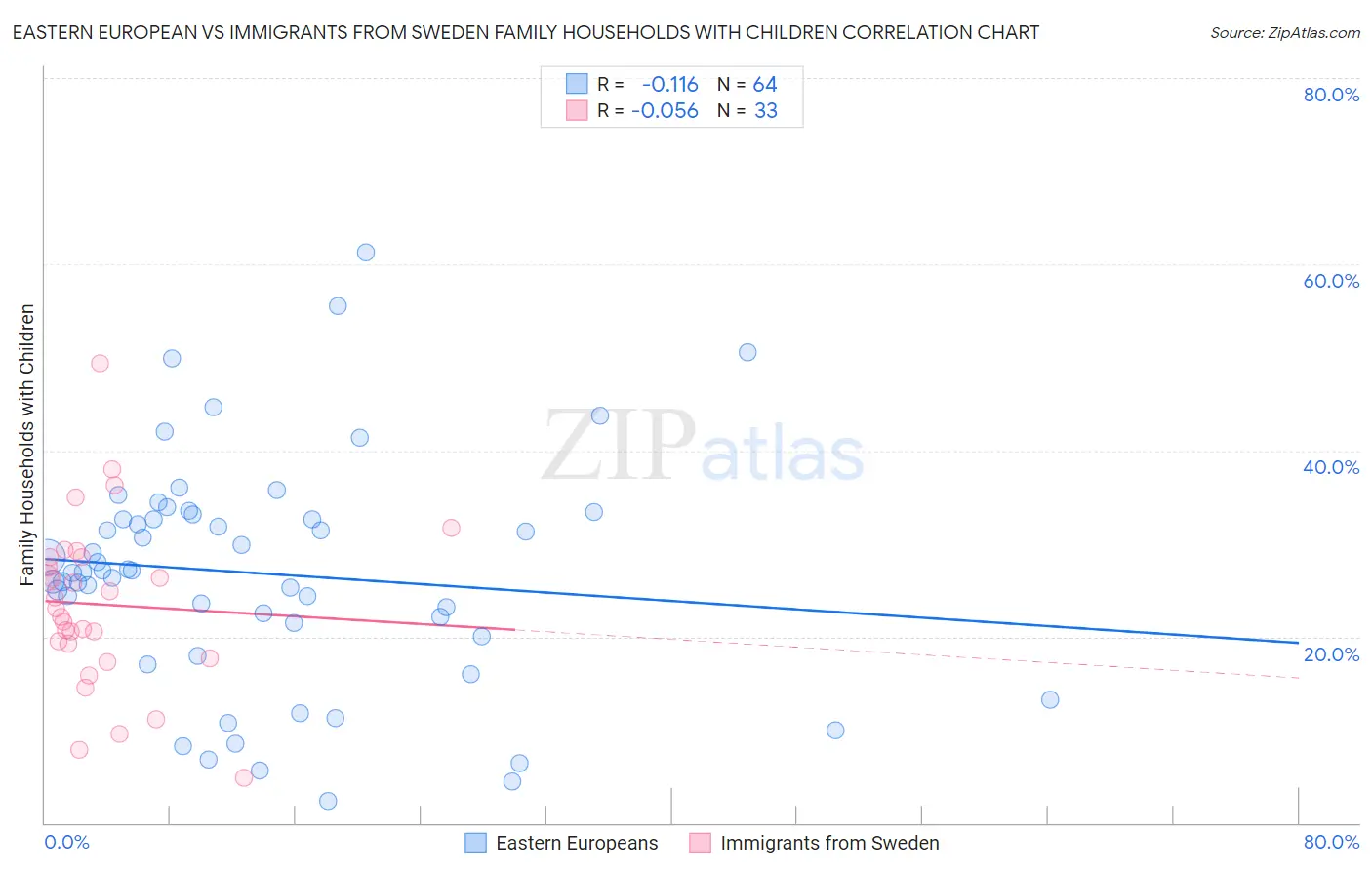 Eastern European vs Immigrants from Sweden Family Households with Children