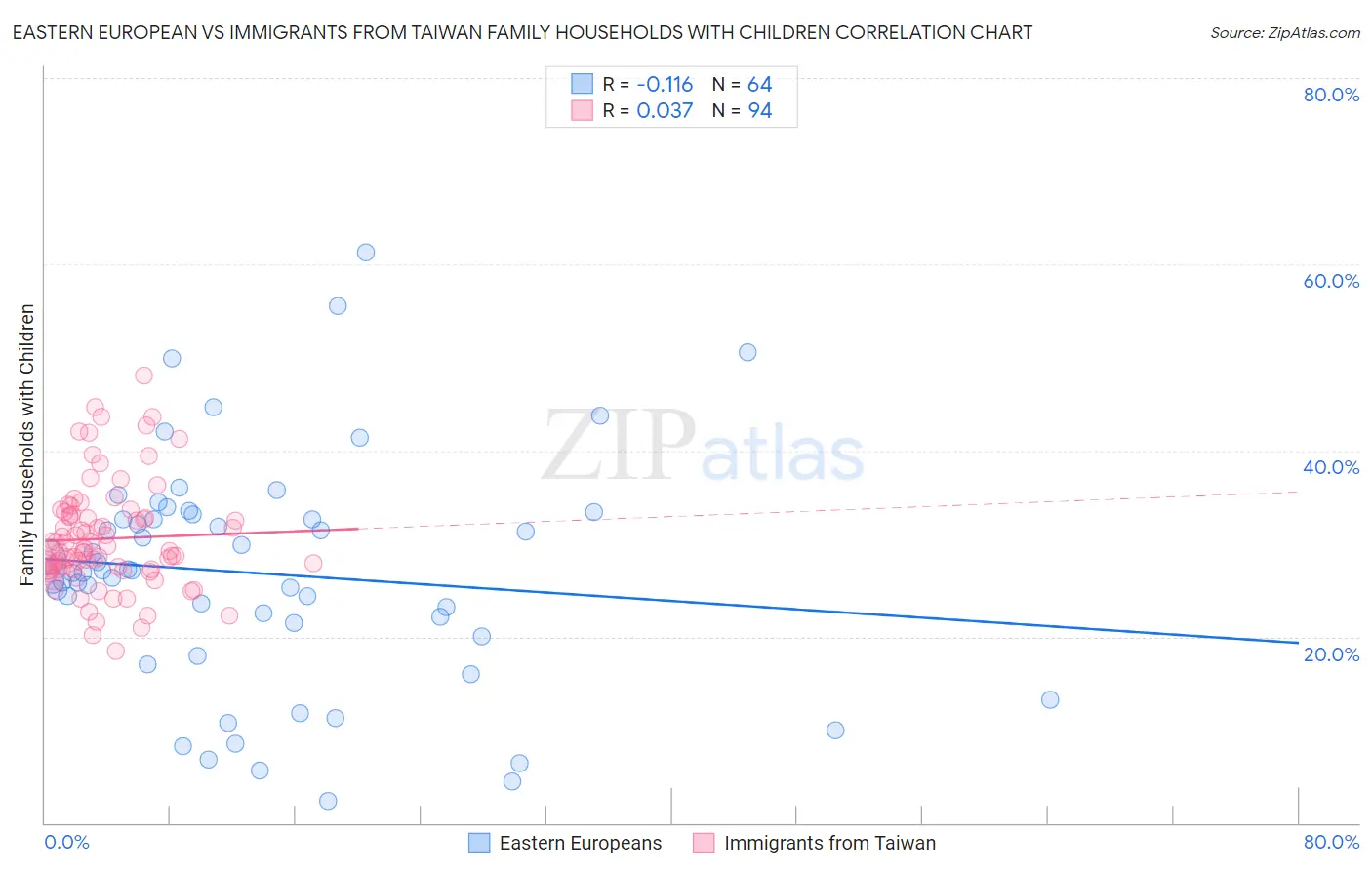 Eastern European vs Immigrants from Taiwan Family Households with Children