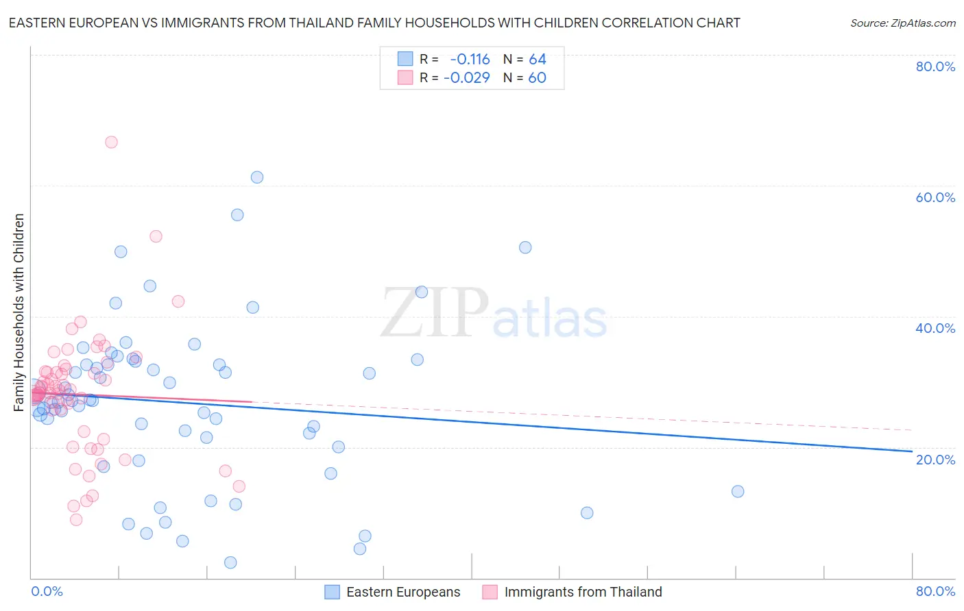 Eastern European vs Immigrants from Thailand Family Households with Children