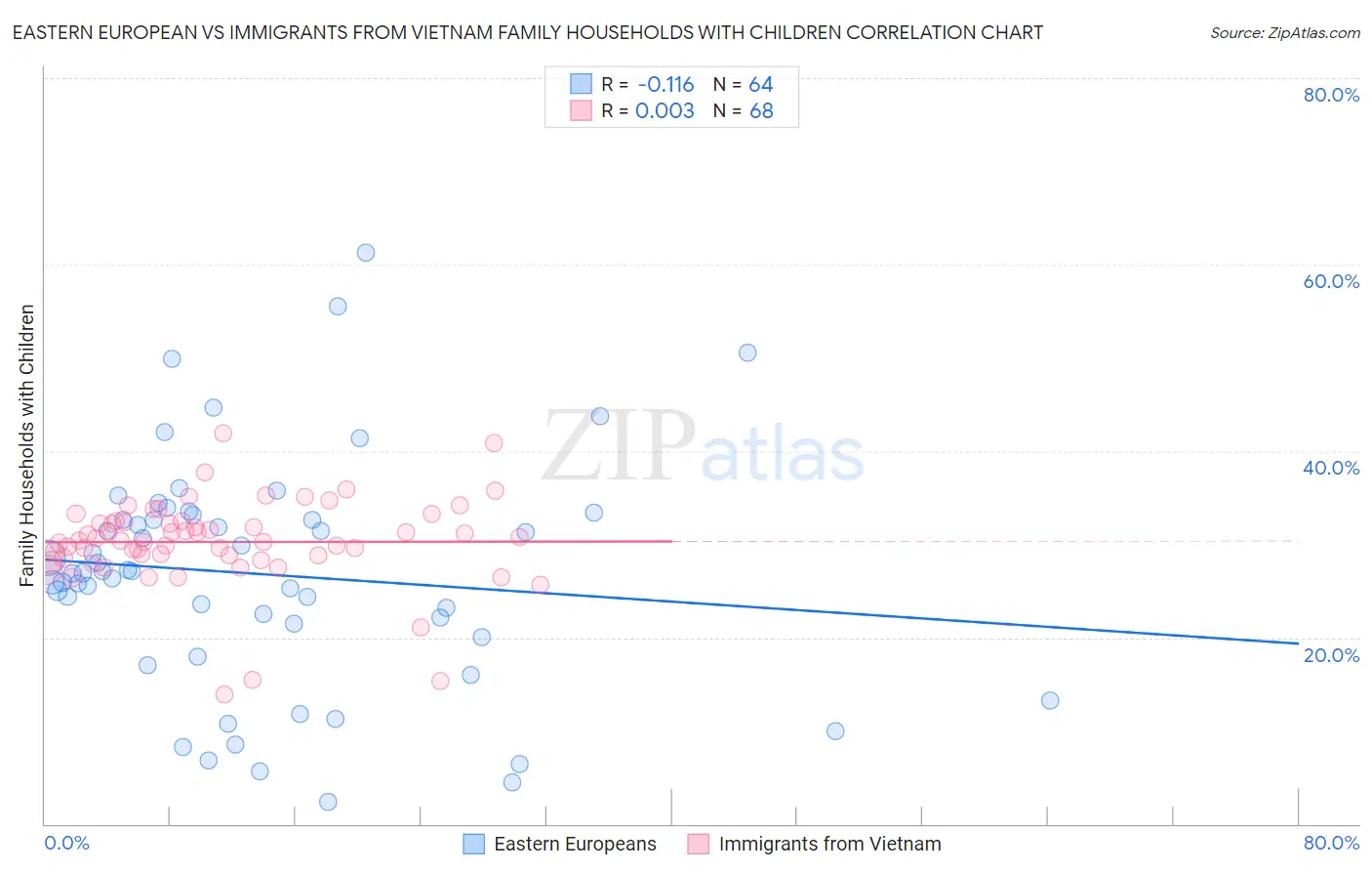 Eastern European vs Immigrants from Vietnam Family Households with Children