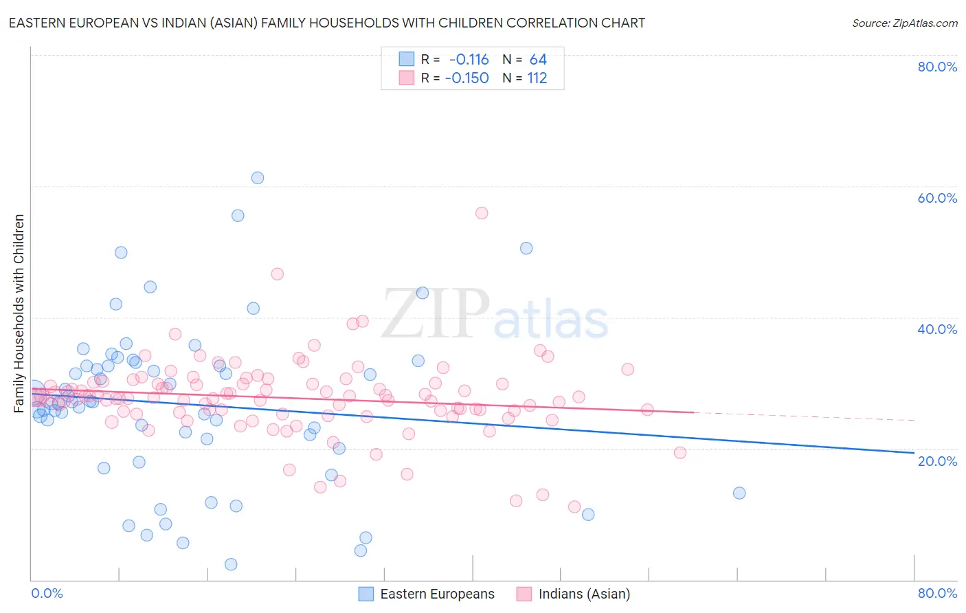 Eastern European vs Indian (Asian) Family Households with Children