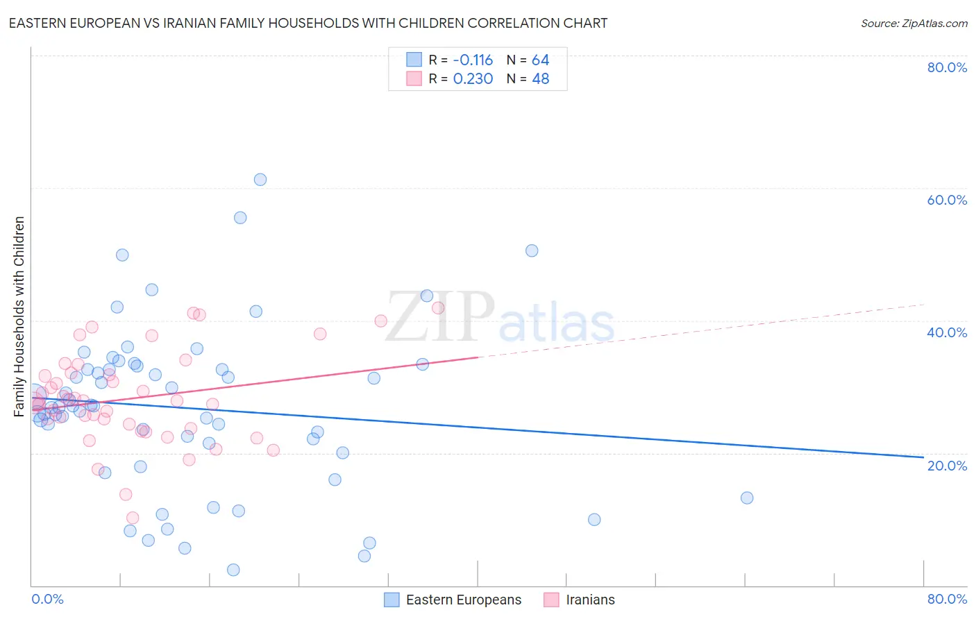 Eastern European vs Iranian Family Households with Children