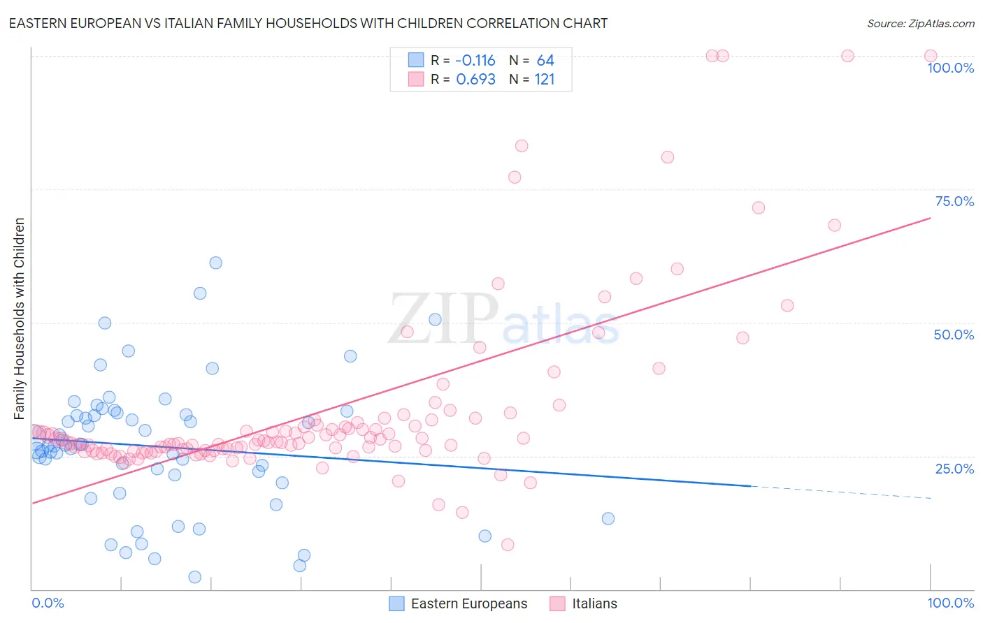 Eastern European vs Italian Family Households with Children