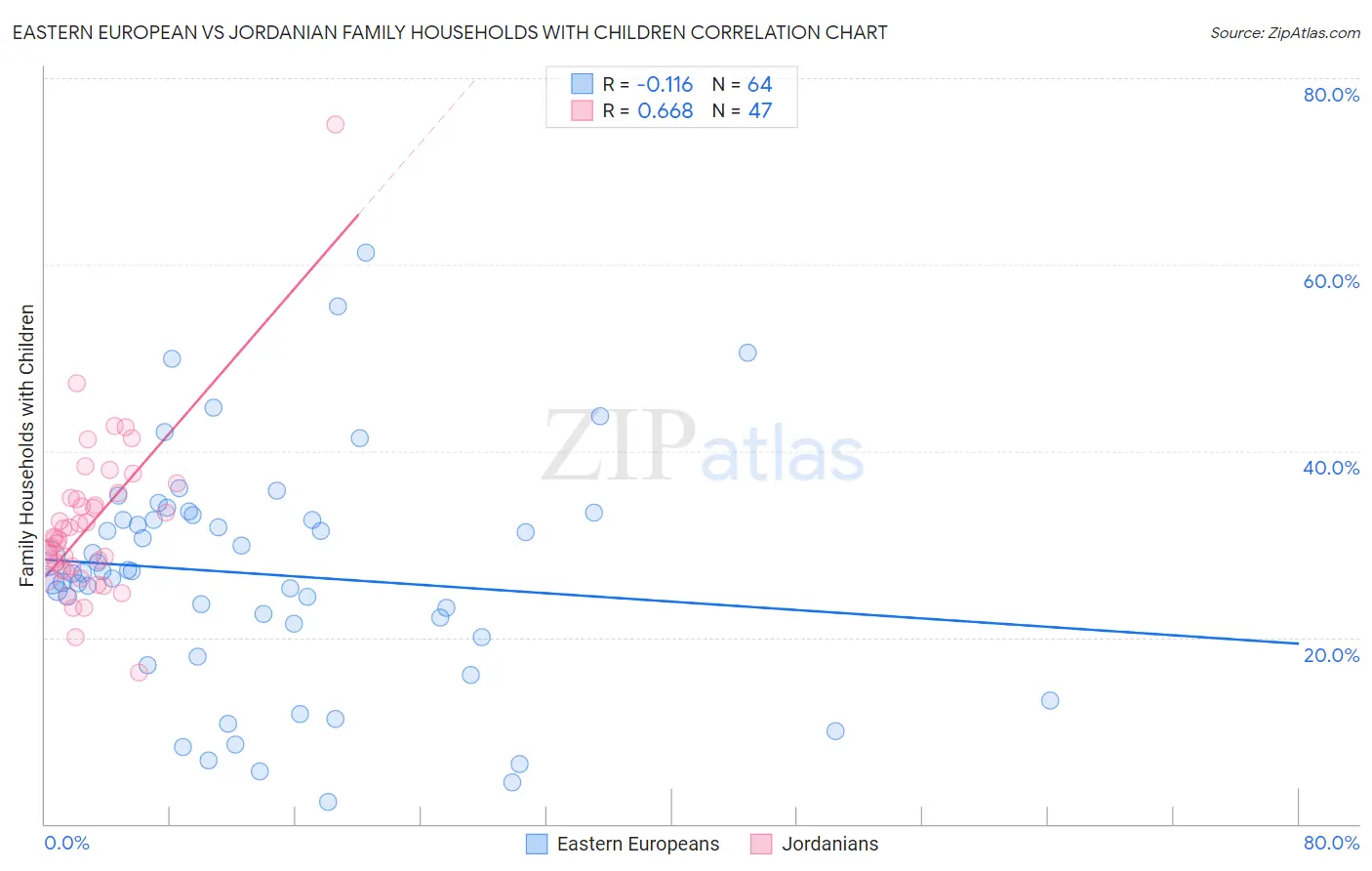 Eastern European vs Jordanian Family Households with Children