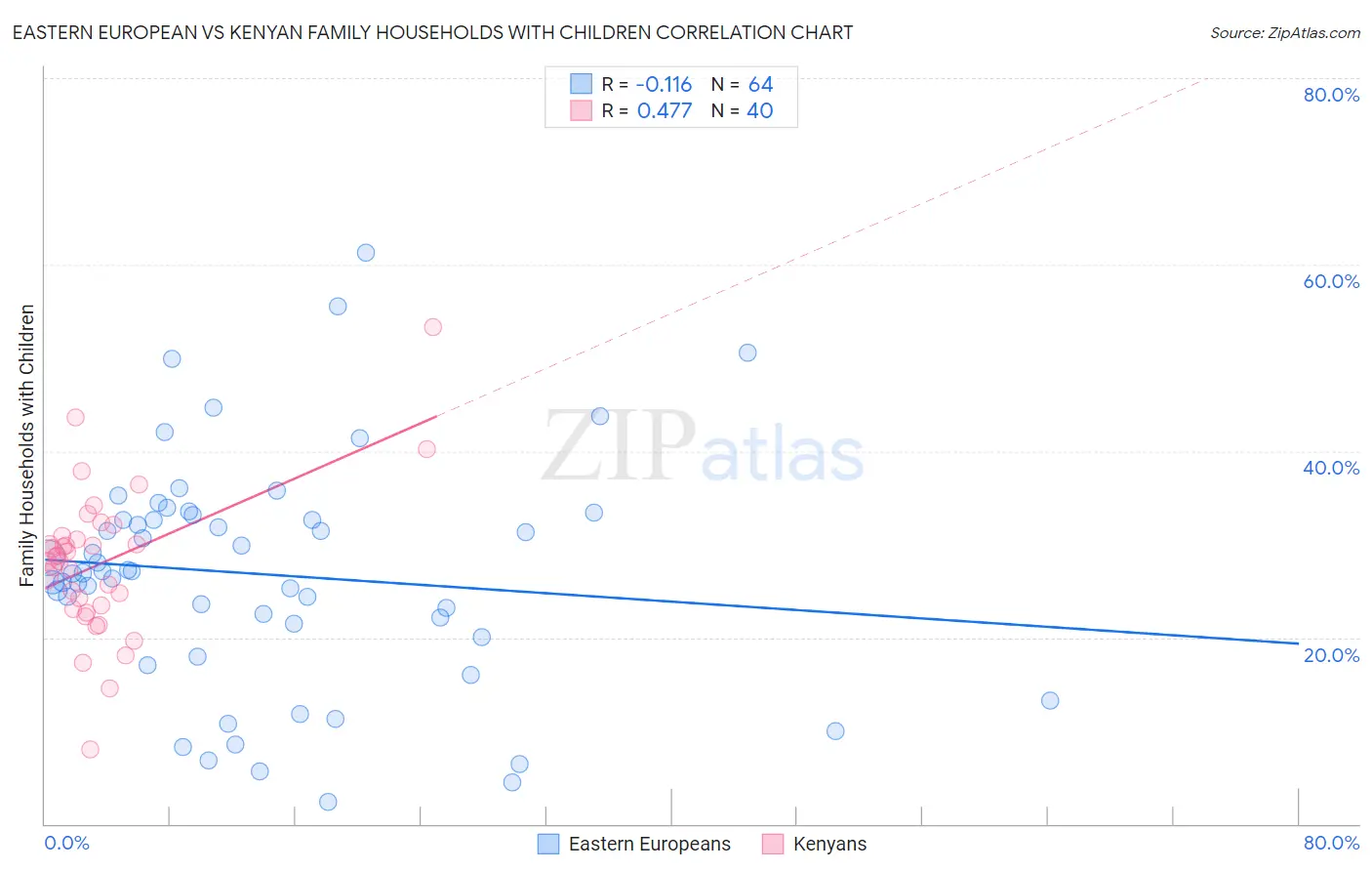 Eastern European vs Kenyan Family Households with Children